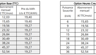 SUPPRESSION DE L’OPTION DE BASE 18-36 KVA POUR LES CLIENTS RESIDENTIELS
